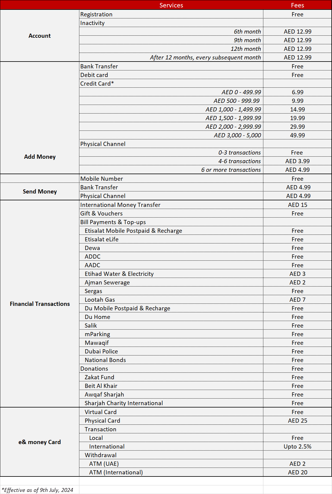 Card Fees